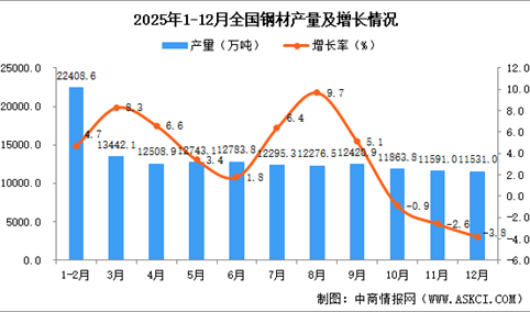 2025年12月全国钢材产量数据统计分析