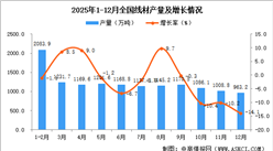 2025年12月全國(guó)線材產(chǎn)量數(shù)據(jù)統(tǒng)計(jì)分析