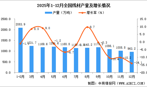 2025年12月全国线材产量数据统计分析