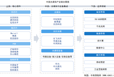 2026年中国光通信产业链图谱及投资布局分析（附产业链全景图）