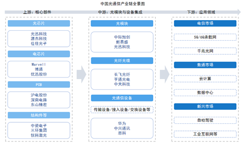 2026年中国光通信产业链图谱及投资布局分析（附产业链全景图）