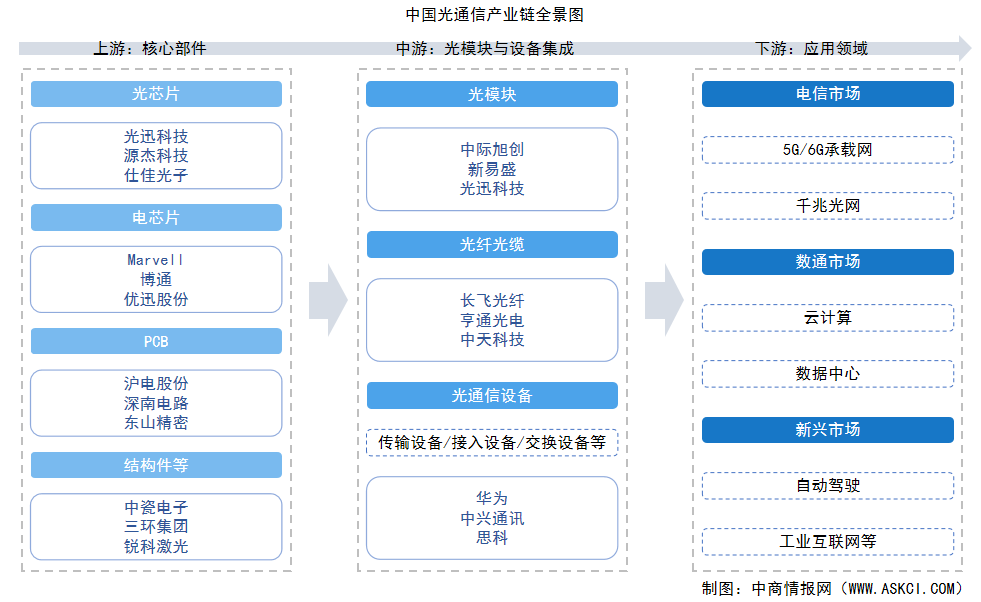 2026年中國光通信產(chǎn)業(yè)鏈圖譜及投資布局分析（附產(chǎn)業(yè)鏈全景圖）
