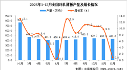 2025年12月全國冷軋薄板產(chǎn)量數(shù)據(jù)統(tǒng)計(jì)分析