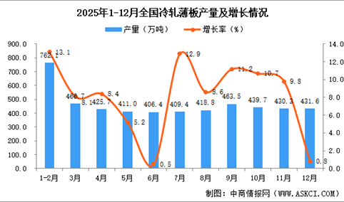 2025年12月全国冷轧薄板产量数据统计分析