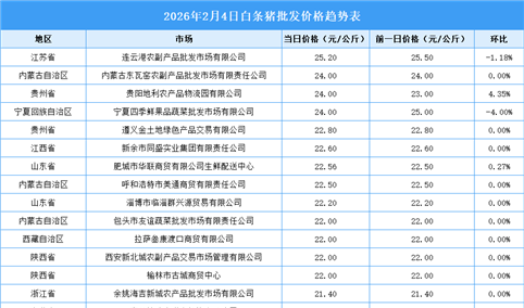2026年2月5日全国各地最新白条猪价格行情走势分析