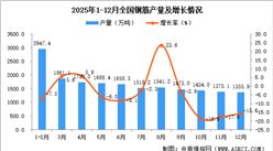 2025年12月全國(guó)鋼筋產(chǎn)量數(shù)據(jù)統(tǒng)計(jì)分析