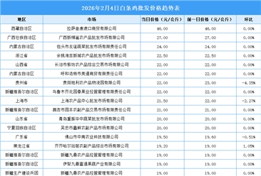 2026年2月5日全国各地最新白条鸡价格行情走势分析
