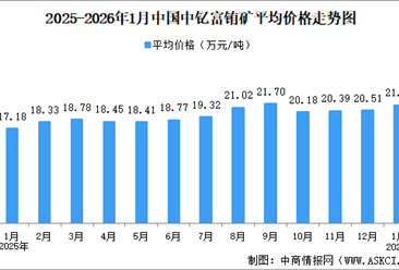 2026年1月中國(guó)稀土價(jià)格走勢(shì)分析：價(jià)格指數(shù)呈波動(dòng)上行態(tài)勢(shì)