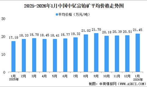 2026年1月中国稀土价格走势分析：价格指数呈波动上行态势