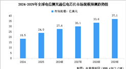 2026年中国电芯片市场规模预测及行业竞争格局分析（图）
