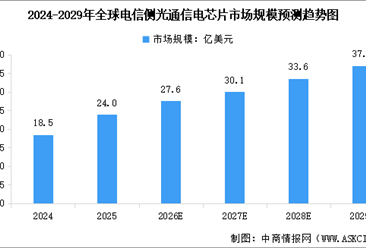 2026年中国电芯片市场规模预测及行业竞争格局分析（图）