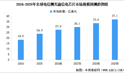 2026年中国电芯片市场规模预测及行业竞争格局分析（图）