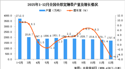 2025年12月全国中厚宽钢带产量数据统计分析