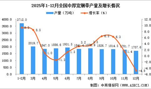 2025年12月全国中厚宽钢带产量数据统计分析