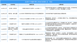 近两年中国碳纤维行业政策汇总一览（表）