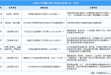 近两年中国碳纤维行业政策汇总一览（表）