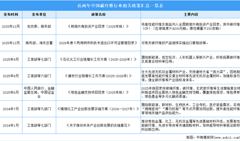 近两年中国碳纤维行业政策汇总一览（表）