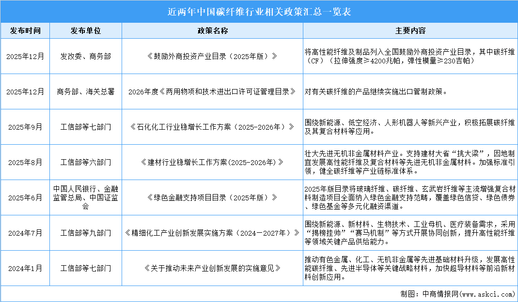 近兩年中國碳纖維行業(yè)政策匯總一覽（表）