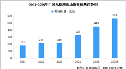 2026年中国光模块市场规模预测及重点公司布局情况分析（图）