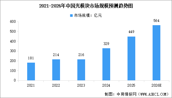 2026年中國光模塊市場規(guī)模預(yù)測及重點公司布局情況分析（圖）