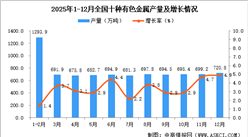 2025年12月全国十种有色金属产量数据统计分析