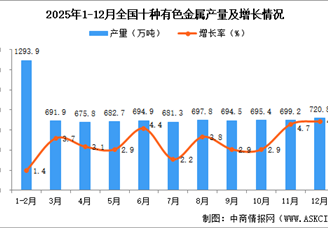 2025年12月全国十种有色金属产量数据统计分析