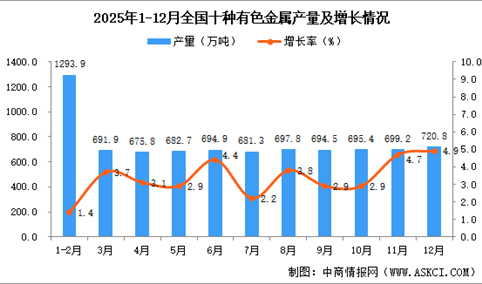 2025年12月全国十种有色金属产量数据统计分析