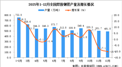 2025年12月全国焊接钢管产量数据统计分析