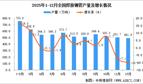 2025年12月全国焊接钢管产量数据统计分析