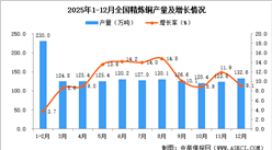 2025年12月全国精炼铜产量数据统计分析
