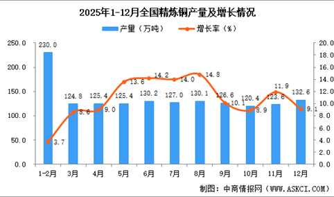 2025年12月全国精炼铜产量数据统计分析