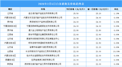 2026年2月6日全国各地最新白条猪价格行情走势分析