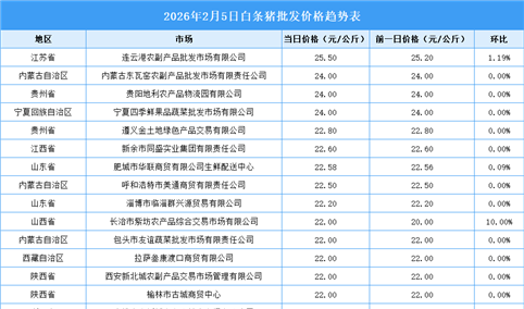 2026年2月6日全国各地最新白条猪价格行情走势分析