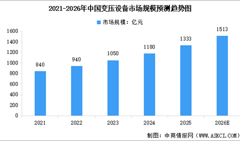 2026年中国变压设备市场规模预测及重点公司业务布局分析（图）
