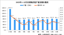 2025年12月全国氧化铝产量数据统计分析
