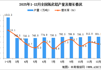 2025年12月全国氧化铝产量数据统计分析