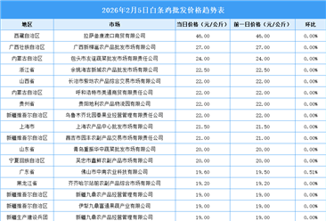 2026年2月6日全国各地最新白条鸡价格行情走势分析
