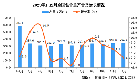 2025年12月全国铁合金产量数据统计分析