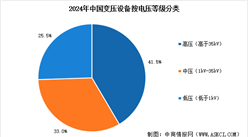 2026年中国变压设备市场规模预测及市场结构分析（图）