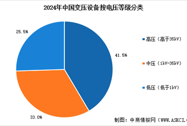 2026年中国变压设备市场规模预测及市场结构分析（图）