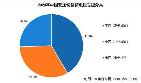 2026年中国变压设备市场规模预测及市场结构分析（图）