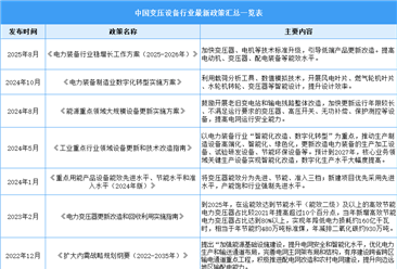 2026年中国变压设备行业最新政策汇总一览（表）