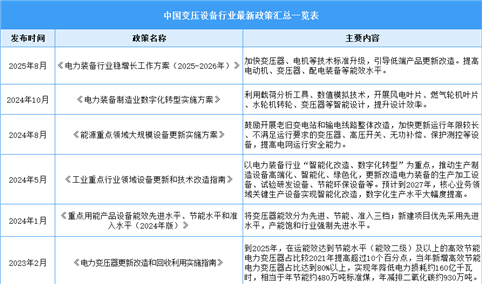 2026年中国变压设备行业最新政策汇总一览（表）