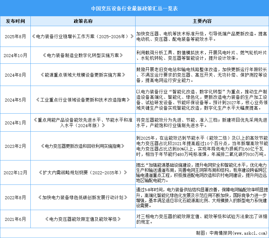 2026年中國變壓設(shè)備行業(yè)最新政策匯總一覽（表）