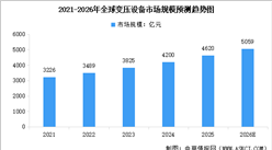 2026年全球及中国变压设备市场规模预测分析（图）