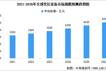2026年全球及中国变压设备市场规模预测分析（图）