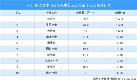 2025年中国公共充电桩运营量前十运营商排行榜 （附榜单）