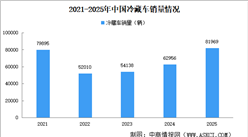 2025年中国冷藏车销量8.20万辆，同比增长30.2%（图）