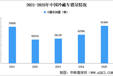 2025年中国冷藏车销量8.20万辆，同比增长30.2%（图）