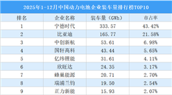 2025年1-12月中国动力电池企业装车量排行榜TOP10（附榜单）